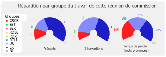 Répartition par groupe du travail de cette réunion de commission