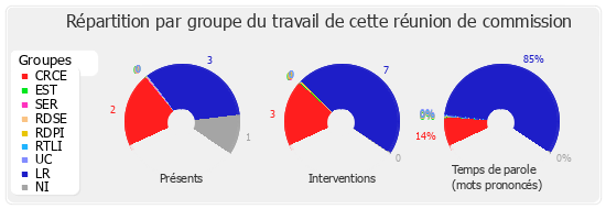 Répartition par groupe du travail de cette réunion de commission