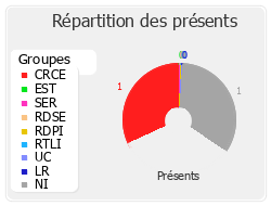 Répartition des présents