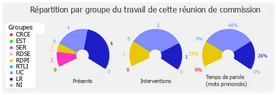 Répartition par groupe du travail de cette réunion de commission