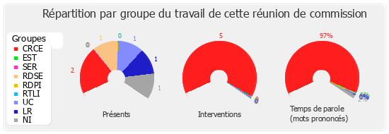 Répartition par groupe du travail de cette réunion de commission