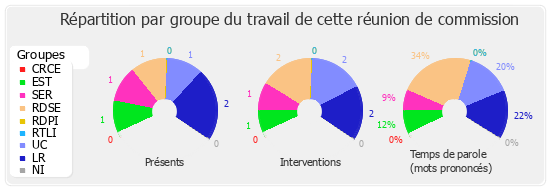 Répartition par groupe du travail de cette réunion de commission