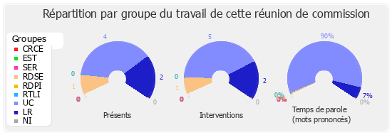 Répartition par groupe du travail de cette réunion de commission