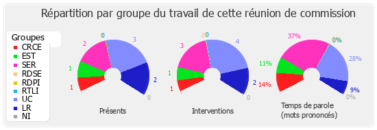 Répartition par groupe du travail de cette réunion de commission