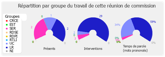 Répartition par groupe du travail de cette réunion de commission