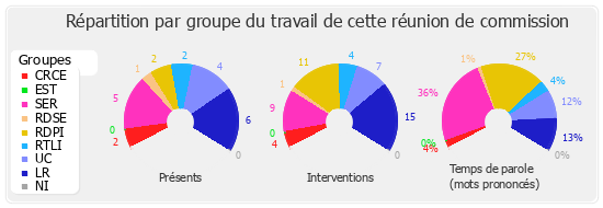 Répartition par groupe du travail de cette réunion de commission