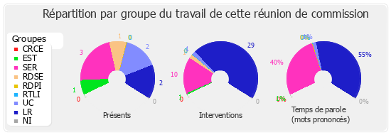 Répartition par groupe du travail de cette réunion de commission