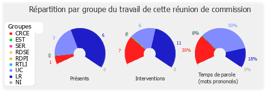 Répartition par groupe du travail de cette réunion de commission