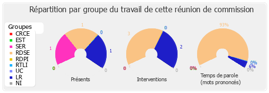 Répartition par groupe du travail de cette réunion de commission