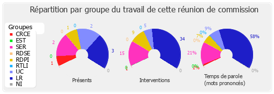 Répartition par groupe du travail de cette réunion de commission