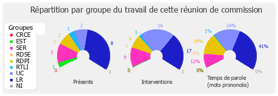 Répartition par groupe du travail de cette réunion de commission