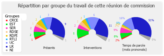 Répartition par groupe du travail de cette réunion de commission