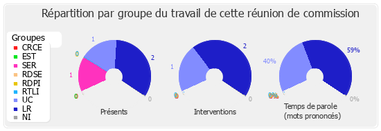 Répartition par groupe du travail de cette réunion de commission