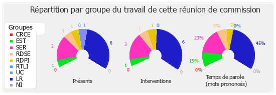 Répartition par groupe du travail de cette réunion de commission