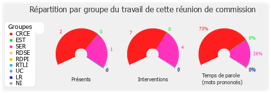 Répartition par groupe du travail de cette réunion de commission