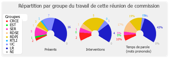 Répartition par groupe du travail de cette réunion de commission