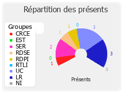 Répartition des présents