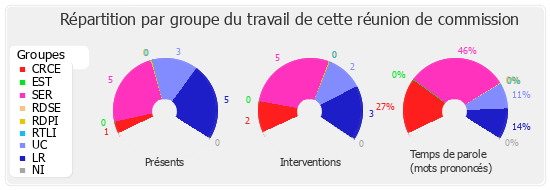 Répartition par groupe du travail de cette réunion de commission