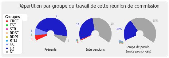 Répartition par groupe du travail de cette réunion de commission