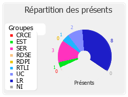 Répartition des présents