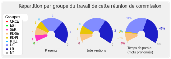 Répartition par groupe du travail de cette réunion de commission