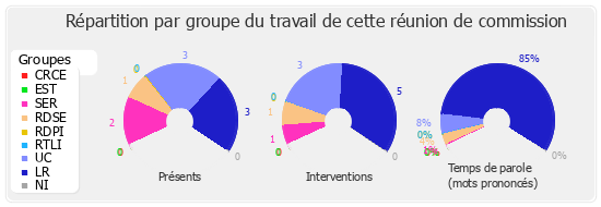 Répartition par groupe du travail de cette réunion de commission