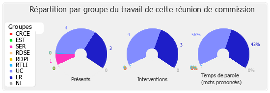 Répartition par groupe du travail de cette réunion de commission