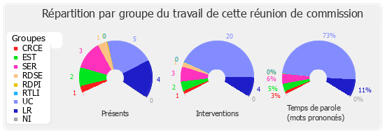 Répartition par groupe du travail de cette réunion de commission