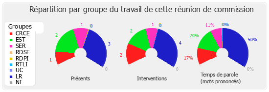 Répartition par groupe du travail de cette réunion de commission