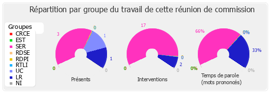 Répartition par groupe du travail de cette réunion de commission