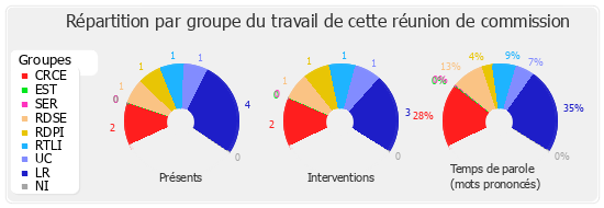 Répartition par groupe du travail de cette réunion de commission