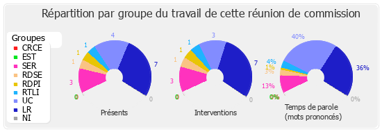 Répartition par groupe du travail de cette réunion de commission