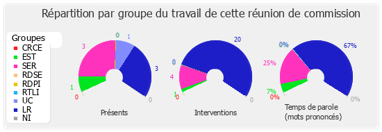 Répartition par groupe du travail de cette réunion de commission