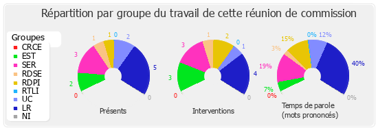 Répartition par groupe du travail de cette réunion de commission