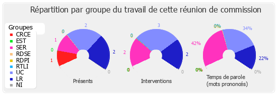 Répartition par groupe du travail de cette réunion de commission