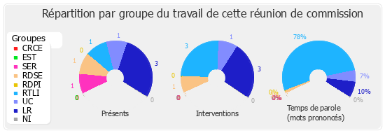 Répartition par groupe du travail de cette réunion de commission