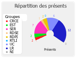 Répartition des présents
