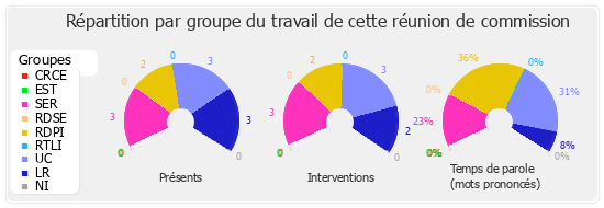 Répartition par groupe du travail de cette réunion de commission