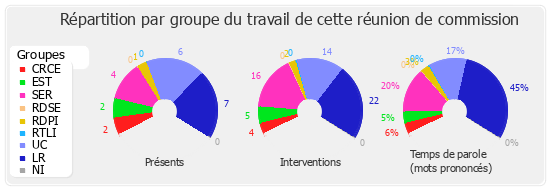 Répartition par groupe du travail de cette réunion de commission