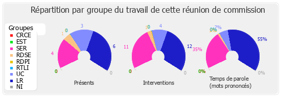 Répartition par groupe du travail de cette réunion de commission