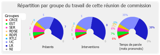 Répartition par groupe du travail de cette réunion de commission