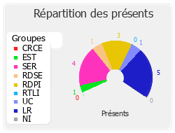 Répartition des présents