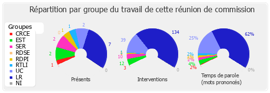 Répartition par groupe du travail de cette réunion de commission