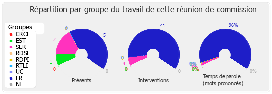 Répartition par groupe du travail de cette réunion de commission