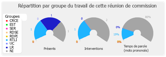 Répartition par groupe du travail de cette réunion de commission