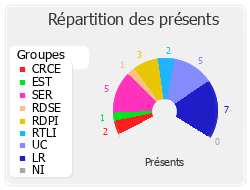 Répartition des présents