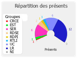 Répartition des présents