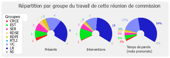 Répartition par groupe du travail de cette réunion de commission