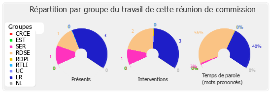 Répartition par groupe du travail de cette réunion de commission