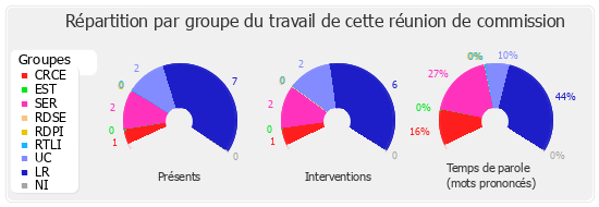 Répartition par groupe du travail de cette réunion de commission